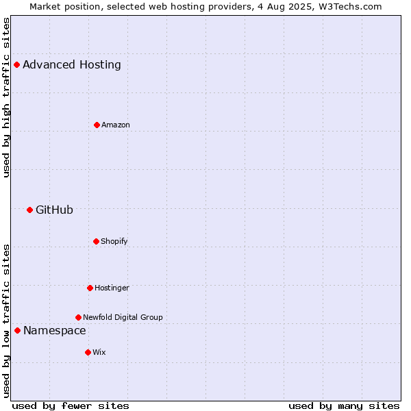 Market position of GitHub vs. Namespace vs. Advanced Hosting