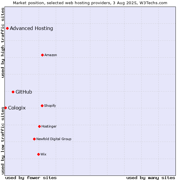 Market position of GitHub vs. Advanced Hosting vs. Cologix