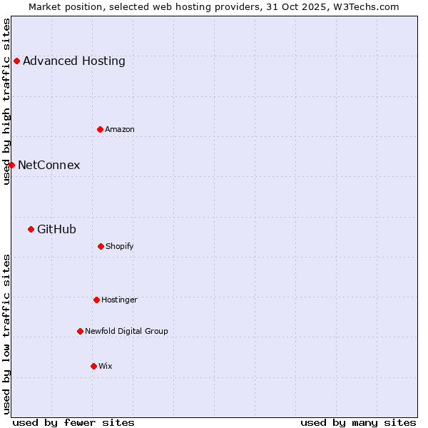 Market position of GitHub vs. Advanced Hosting vs. NetConnex