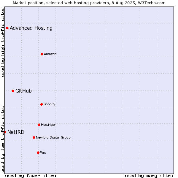 Market position of GitHub vs. Advanced Hosting vs. NetIRD