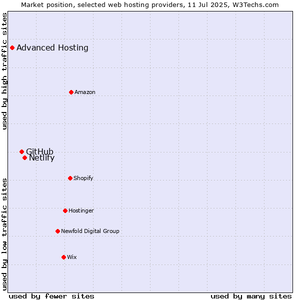 Market position of Netlify vs. GitHub vs. Advanced Hosting