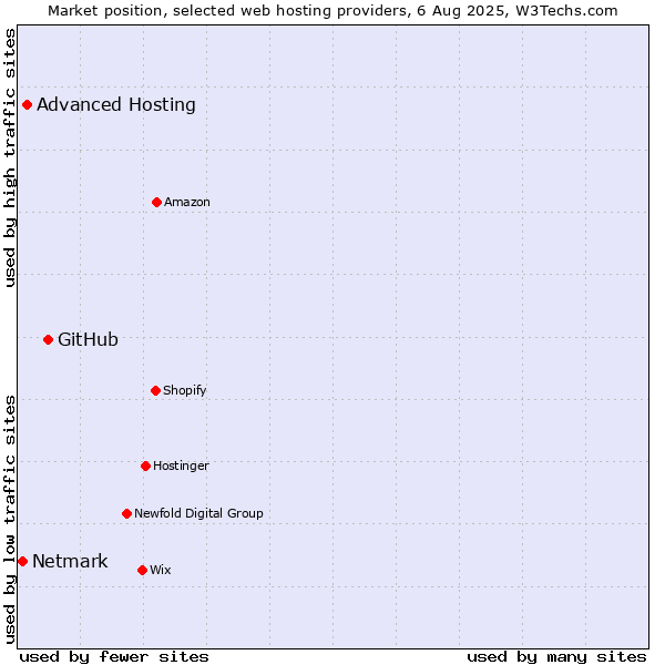 Market position of GitHub vs. Advanced Hosting vs. Netmark