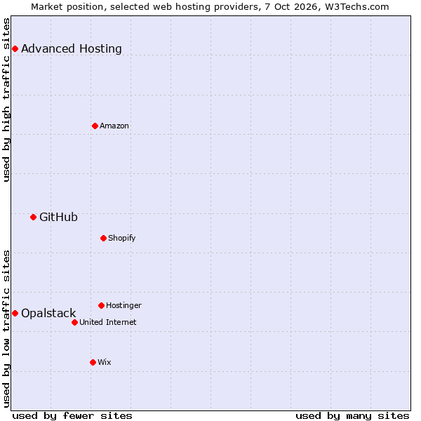 Market position of GitHub vs. Advanced Hosting vs. Opalstack