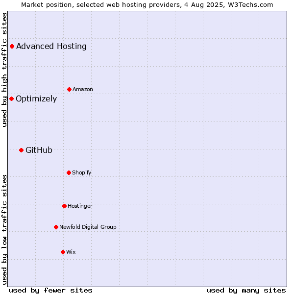 Market position of GitHub vs. Advanced Hosting vs. Optimizely