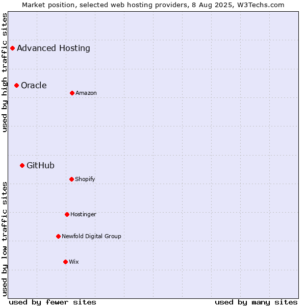Market position of GitHub vs. Oracle vs. Advanced Hosting