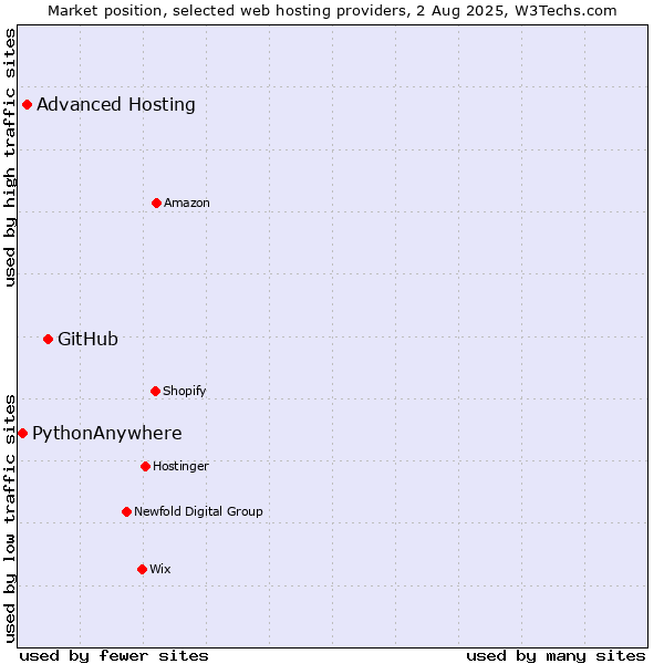 Market position of GitHub vs. Advanced Hosting vs. PythonAnywhere