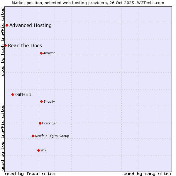 Market position of GitHub vs. Advanced Hosting vs. Read the Docs