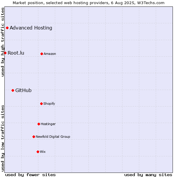 Market position of GitHub vs. Advanced Hosting vs. Root.lu