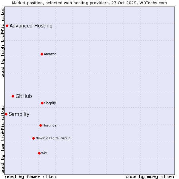 Market position of GitHub vs. Advanced Hosting vs. Semplify