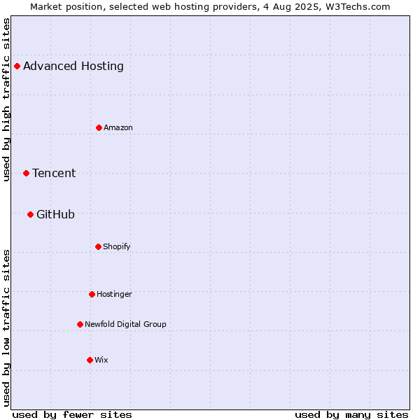 Market position of GitHub vs. Tencent vs. Advanced Hosting