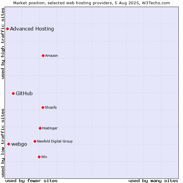 Market position of GitHub vs. webgo vs. Advanced Hosting