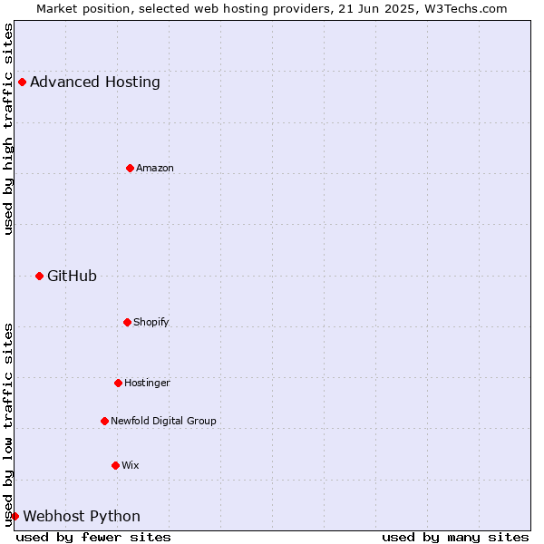 Market position of GitHub vs. Advanced Hosting vs. Webhost Python