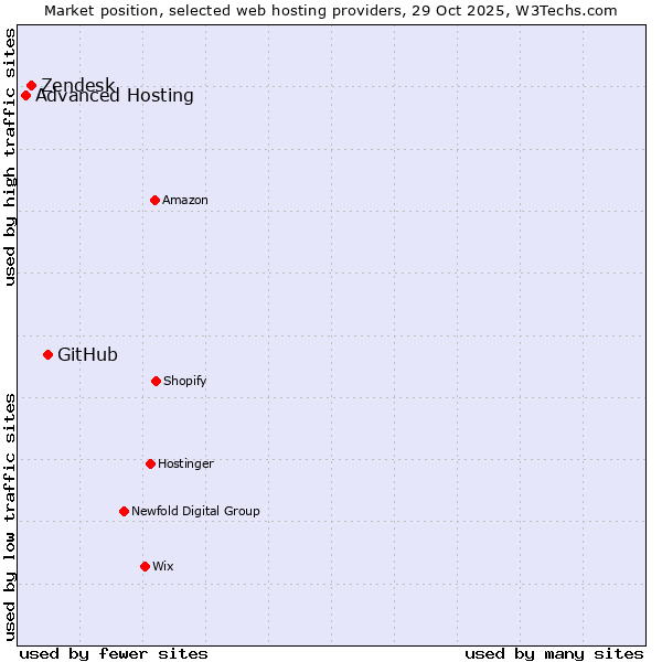 Market position of GitHub vs. Zendesk vs. Advanced Hosting