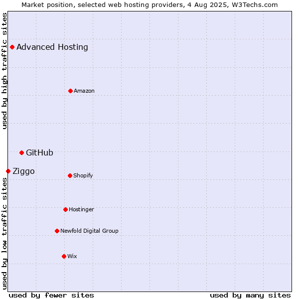 Market position of GitHub vs. Advanced Hosting vs. Ziggo