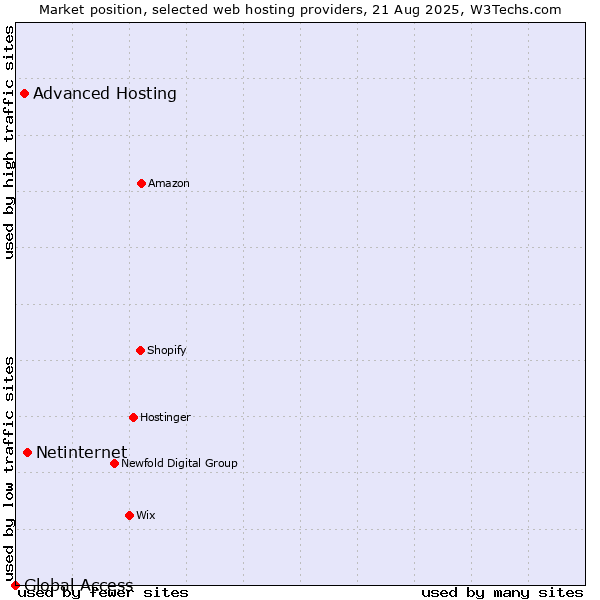 Market position of Netinternet vs. Advanced Hosting vs. Global Access