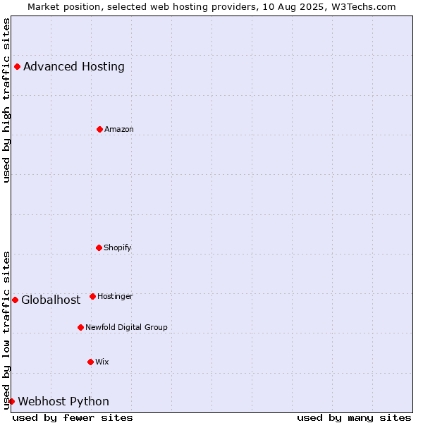 Market position of Advanced Hosting vs. Globalhost vs. Webhost Python