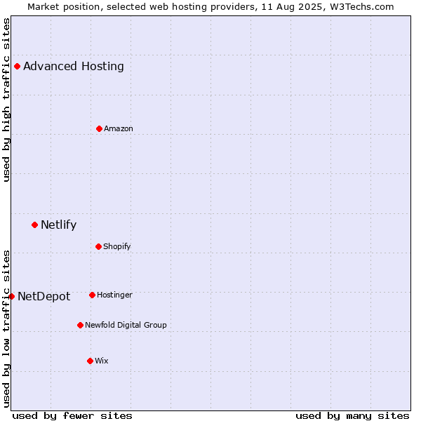 Market position of Netlify vs. Advanced Hosting vs. NetDepot