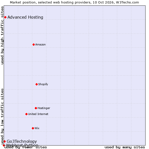 Market position of Advanced Hosting vs. Go3Technology vs. Webhost Python