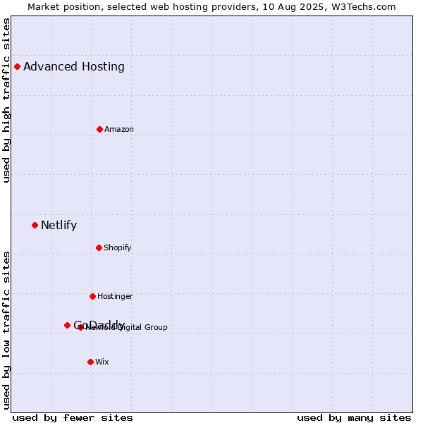 Market position of GoDaddy vs. Netlify vs. Advanced Hosting