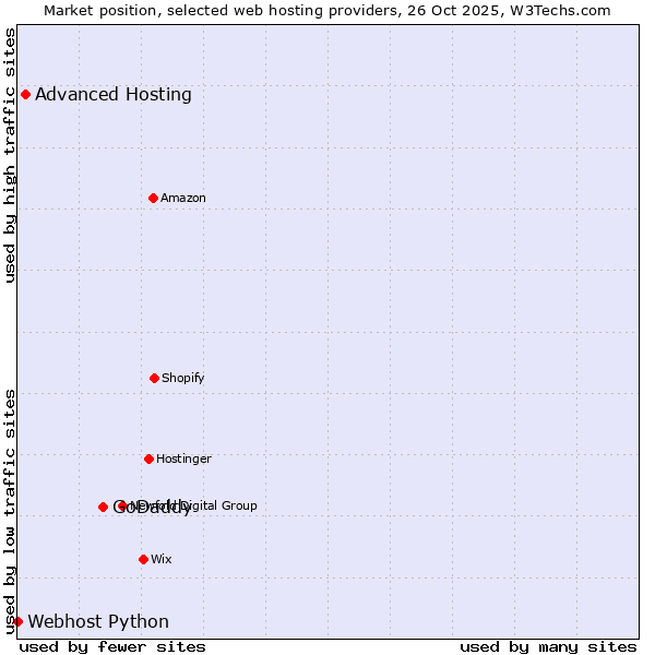 Market position of GoDaddy vs. Advanced Hosting vs. Webhost Python