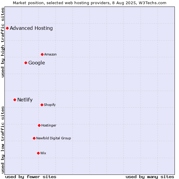 Market position of Google vs. Netlify vs. Advanced Hosting