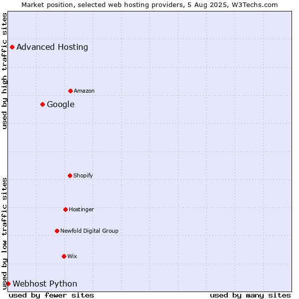 Market position of Google vs. Advanced Hosting vs. Webhost Python