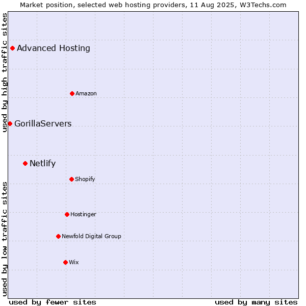 Market position of Netlify vs. Advanced Hosting vs. GorillaServers
