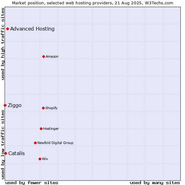 Market position of Advanced Hosting vs. Catalis vs. Ziggo