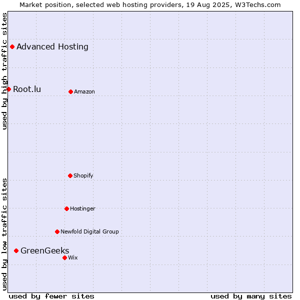 Market position of GreenGeeks vs. Advanced Hosting vs. Root.lu