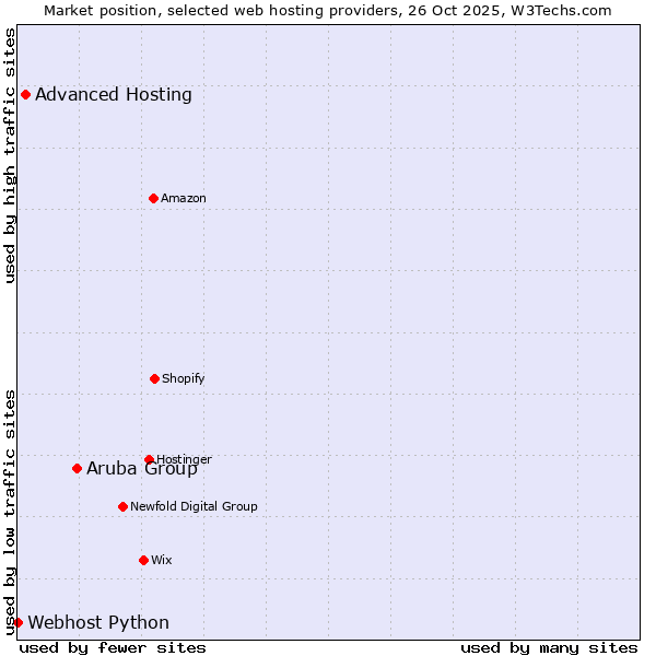 Market position of Aruba Group vs. Advanced Hosting vs. Webhost Python