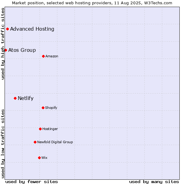 Market position of Netlify vs. Advanced Hosting vs. Atos Group