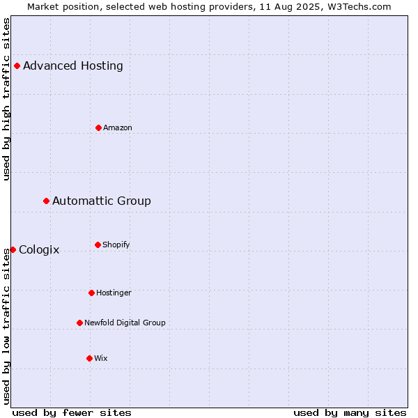 Market position of Automattic Group vs. Advanced Hosting vs. Cologix