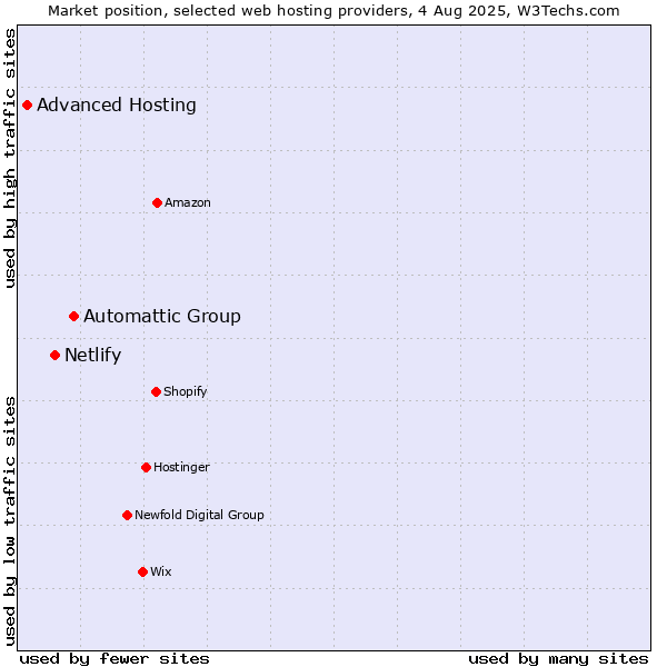 Market position of Automattic Group vs. Netlify vs. Advanced Hosting