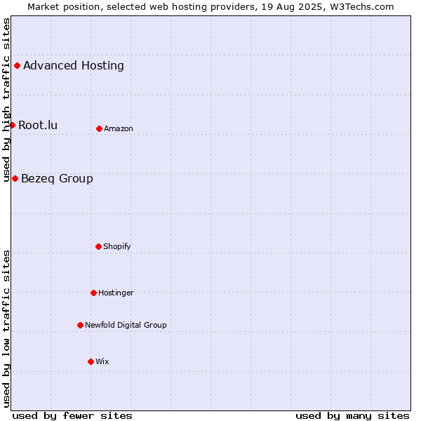 Market position of Advanced Hosting vs. Bezeq Group vs. Root.lu