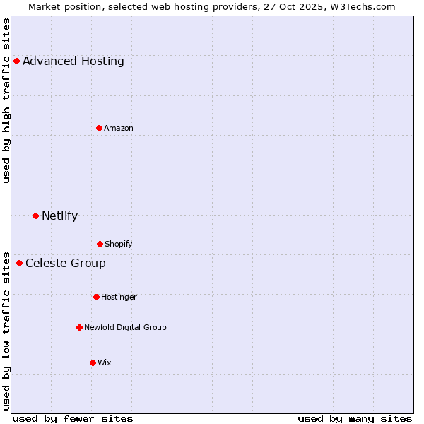 Market position of Netlify vs. Celeste Group vs. Advanced Hosting