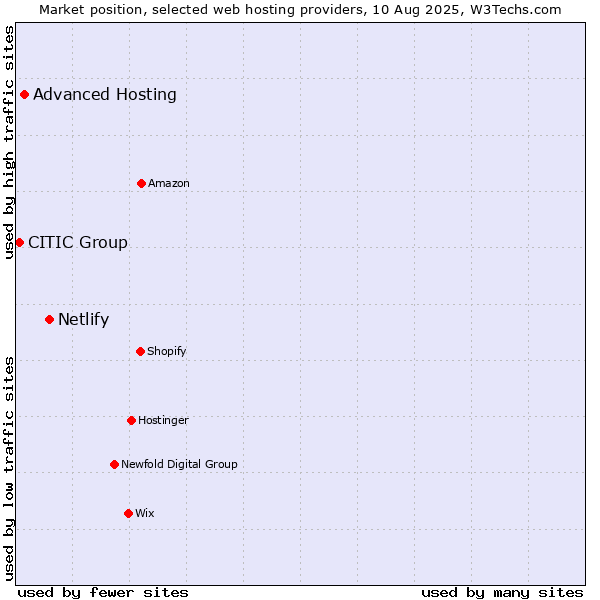Market position of Netlify vs. Advanced Hosting vs. CITIC Group