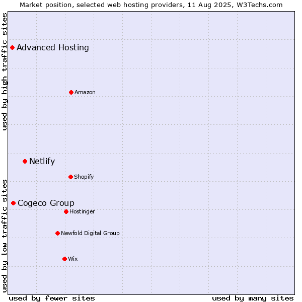 Market position of Netlify vs. Cogeco Group vs. Advanced Hosting