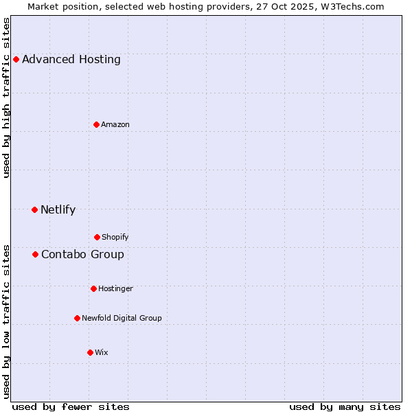 Market position of Contabo Group vs. Netlify vs. Advanced Hosting