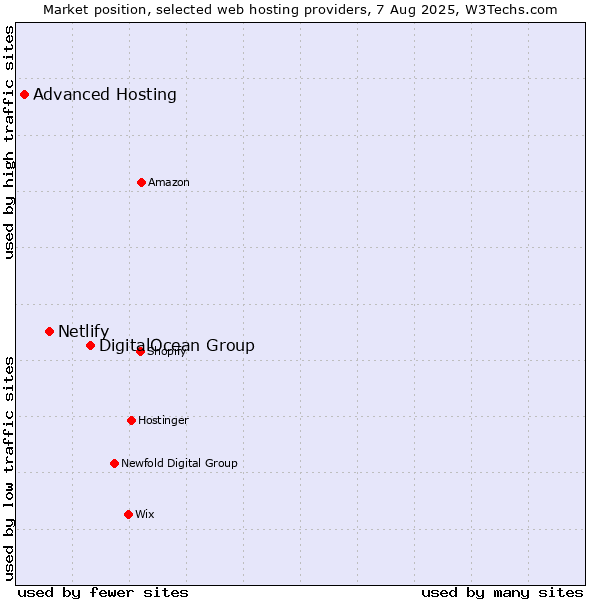 Market position of DigitalOcean Group vs. Netlify vs. Advanced Hosting