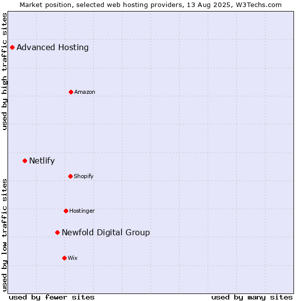 Market position of Newfold Digital Group vs. Netlify vs. Advanced Hosting
