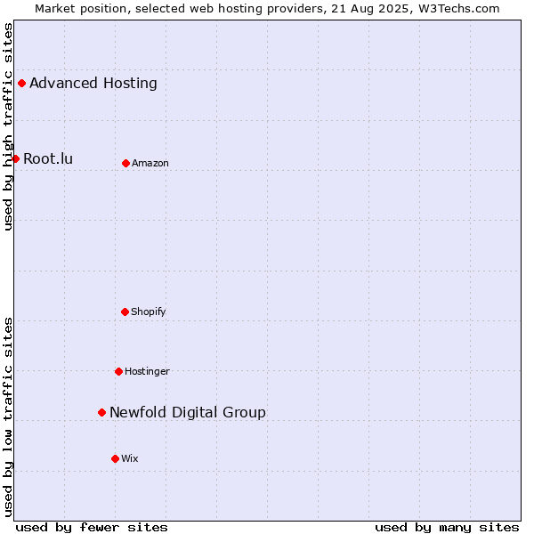 Market position of Newfold Digital Group vs. Advanced Hosting vs. Root.lu