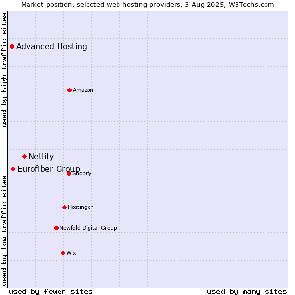 Market position of Netlify vs. Eurofiber Group vs. Advanced Hosting