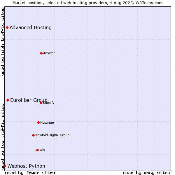 Market position of Eurofiber Group vs. Advanced Hosting vs. Webhost Python