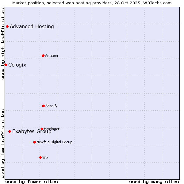 Market position of Exabytes Group vs. Advanced Hosting vs. Cologix