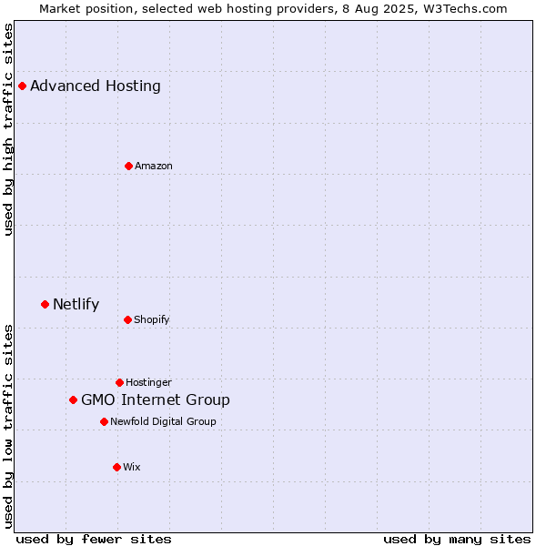 Market position of GMO Internet Group vs. Netlify vs. Advanced Hosting