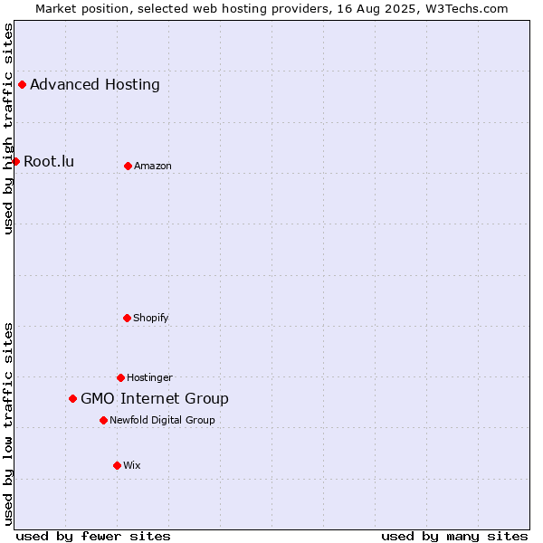 Market position of GMO Internet Group vs. Advanced Hosting vs. Root.lu