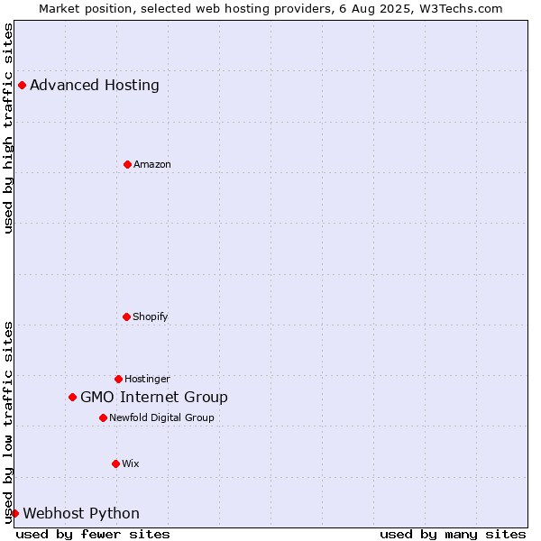 Market position of GMO Internet Group vs. Advanced Hosting vs. Webhost Python