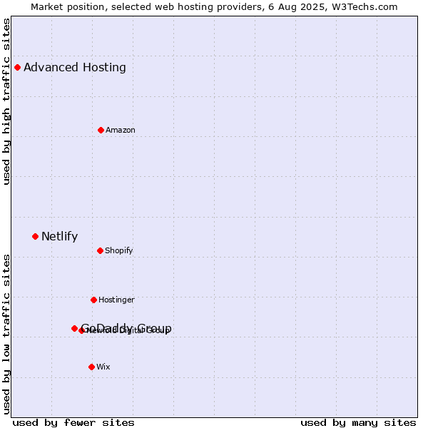 Market position of GoDaddy Group vs. Netlify vs. Advanced Hosting