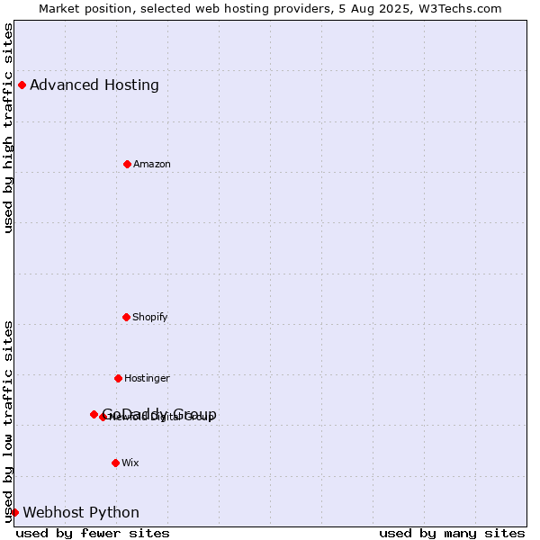 Market position of GoDaddy Group vs. Advanced Hosting vs. Webhost Python