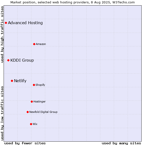 Market position of Netlify vs. KDDI Group vs. Advanced Hosting